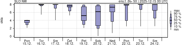 Povprečje skupne oblačnosti