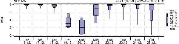 Povprečje skupne oblačnosti