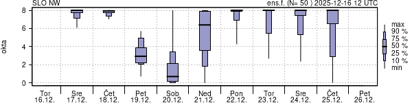 Povprečje skupne oblačnosti