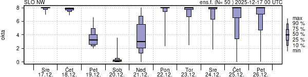 Povprečje skupne oblačnosti