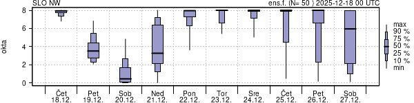 Povprečje skupne oblačnosti