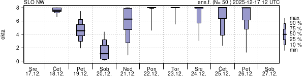 Povprečje skupne oblačnosti