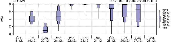 Povprečje skupne oblačnosti