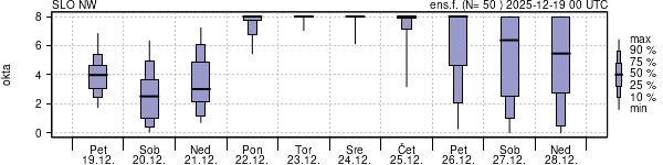 Povprečje skupne oblačnosti