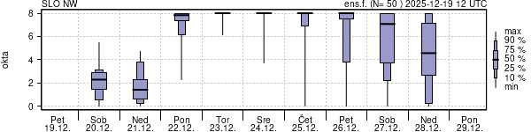 Povprečje skupne oblačnosti