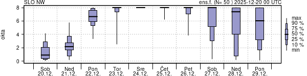 Povprečje skupne oblačnosti
