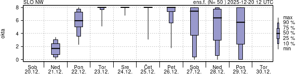 Povprečje skupne oblačnosti