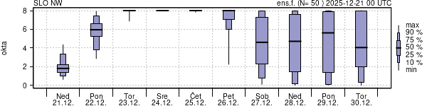 Povprečje skupne oblačnosti