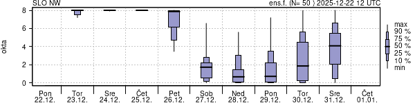 Povprečje skupne oblačnosti