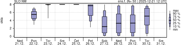Povprečje skupne oblačnosti