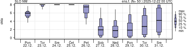 Povprečje skupne oblačnosti