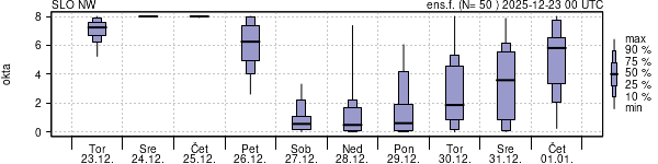 Povprečje skupne oblačnosti