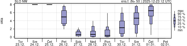 Povprečje skupne oblačnosti