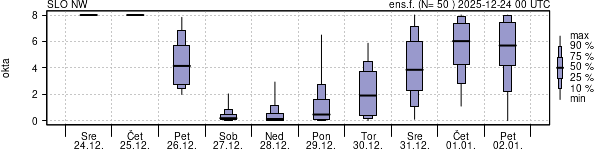 Povprečje skupne oblačnosti