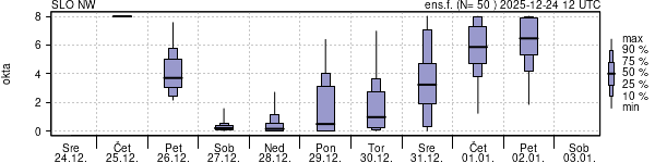 Povprečje skupne oblačnosti