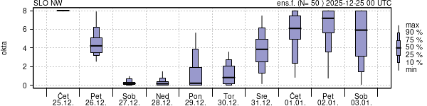 Povprečje skupne oblačnosti