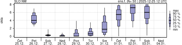Povprečje skupne oblačnosti