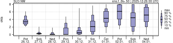 Povprečje skupne oblačnosti