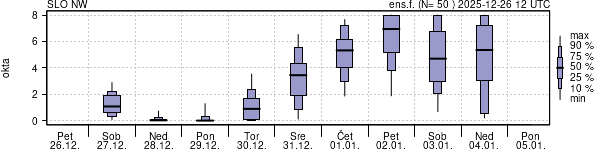 Povprečje skupne oblačnosti