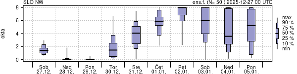 Povprečje skupne oblačnosti