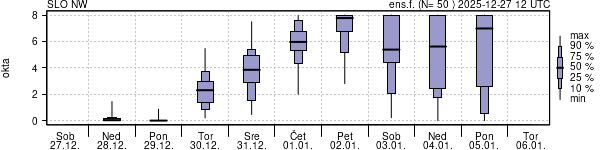 Povprečje skupne oblačnosti