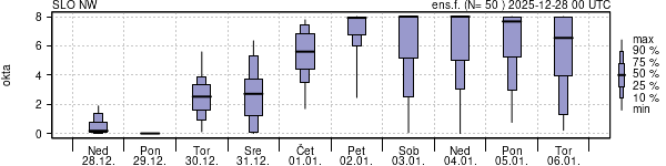 Povprečje skupne oblačnosti
