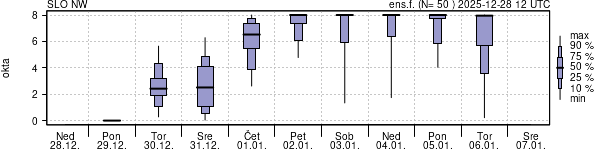 Povprečje skupne oblačnosti