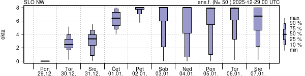 Povprečje skupne oblačnosti