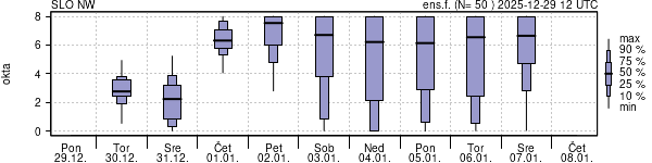 Povprečje skupne oblačnosti