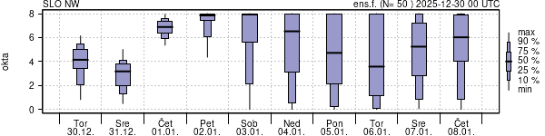 Povprečje skupne oblačnosti
