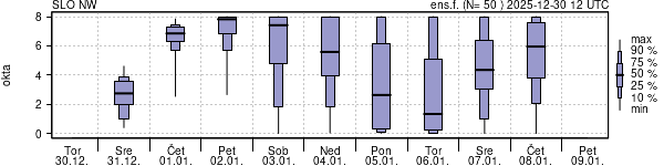 Povprečje skupne oblačnosti