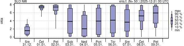 Povprečje skupne oblačnosti