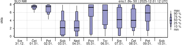 Povprečje skupne oblačnosti