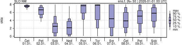 Povprečje skupne oblačnosti