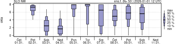 Povprečje skupne oblačnosti