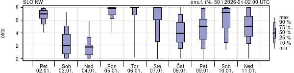 Povprečje skupne oblačnosti