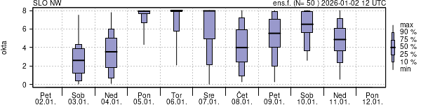 Povprečje skupne oblačnosti