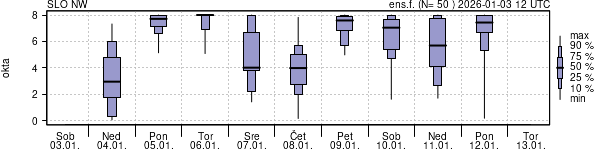 Povprečje skupne oblačnosti