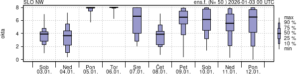 Povprečje skupne oblačnosti