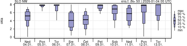 Povprečje skupne oblačnosti