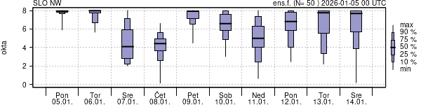 Povprečje skupne oblačnosti