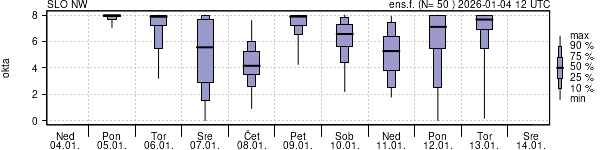 Povprečje skupne oblačnosti