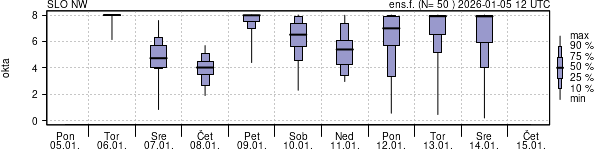 Povprečje skupne oblačnosti