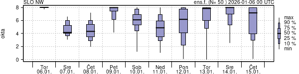 Povprečje skupne oblačnosti