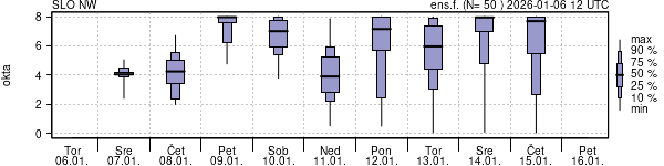 Povprečje skupne oblačnosti