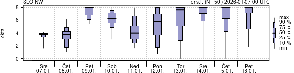 Povprečje skupne oblačnosti