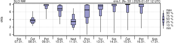 Povprečje skupne oblačnosti