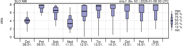 Povprečje skupne oblačnosti