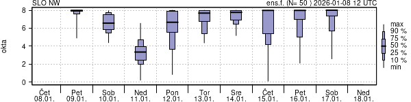 Povprečje skupne oblačnosti