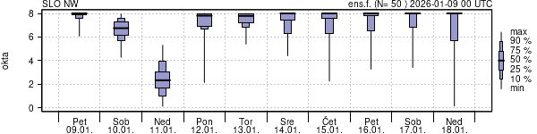 Povprečje skupne oblačnosti